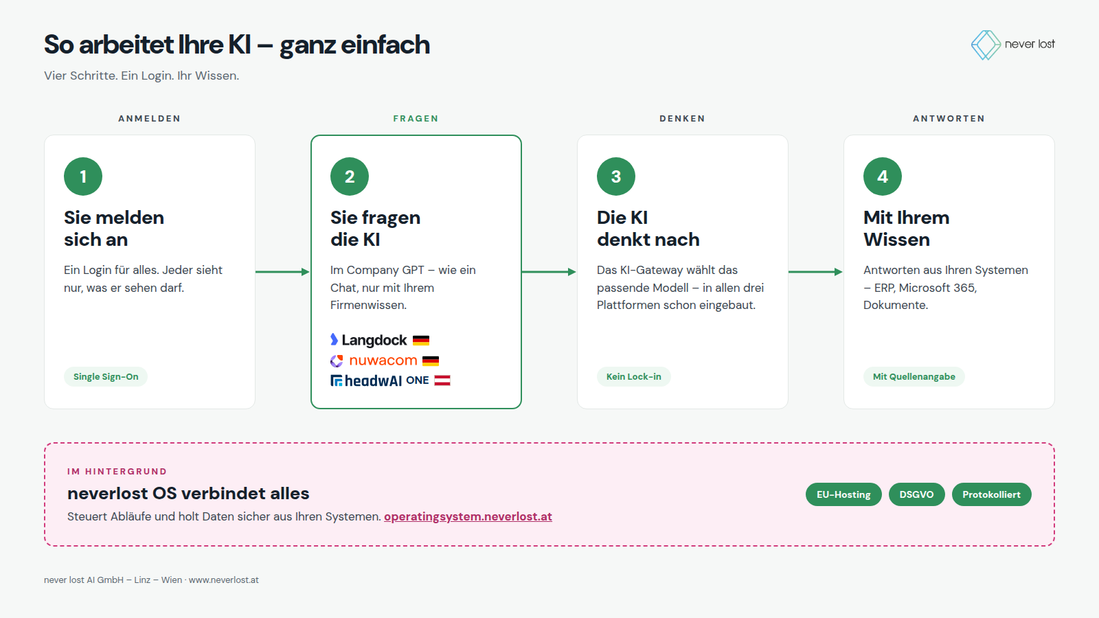 Vorschau der ersten Folie: So arbeitet Ihre KI